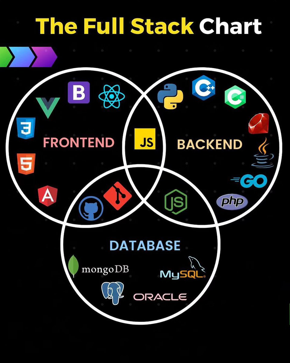 Kanojiyaaakash1's tweet photo. Free Full Stack Certifications Courses to try in 2023:

🔸Python
https://t.co/1yynXUVtp8

https://t.co/hBADhmHdTB

🔸JavaScript
https://t.co/LwTUlVlJKE

https://t.co/yqHbTwTE4R

🔸SQL
https://t.co/pfUFgtNoAo

https://t.co/zEH4zSTUyH

🔸Data Science
https://t.co/mAQPJalOA7

https://t.co/fCTDmLCuIo

🔸HTML, CSS
https://t.co/42fT5ZKq6i

https://t.co/UsTPwt7MVV

🔸DevOps
https://t.co/DrjNixLhbK

🔸Machine Learning
https://t.co/dOWkCDxgv7

https://t.co/PpSeWBfeZ2

🔸Java
https://t.co/3rEcuxftcC

https://t.co/16Vbttgakl

🔸Neo4j
https://t.co/JDvk8wp4lx

🔸React
https://t.co/8DrInA6Ir6

🔸Angular
https://t.co/B6ZKvzKSsu

🔸C#
https://t.co/9zA3GoJSdD
https://t.co/czyVQqcRee

🔸Go
https://t.co/wiZ7mWdtSt

🔸Security
https://t.co/CbTi2hyUYR

🔸Backend (API Dev)
https://t.co/JRqbO3gmbN

🔸Software Engineering
https://t.co/z1Pxh3ALNx

🔸DSA
https://t.co/z99iKynXPy

🔸OS, Networking
https://t.co/XINC7coWiQ

🔸Interview Prep (FAANG)
https://t.co/PfPog1ILiv