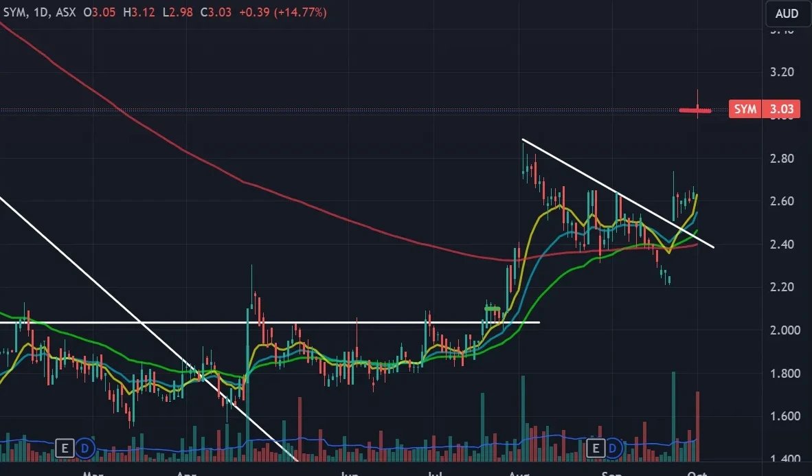 Mattyeed's tweet photo. Took profits on $SYM +43% https://t.co/9XmzvZIZv3