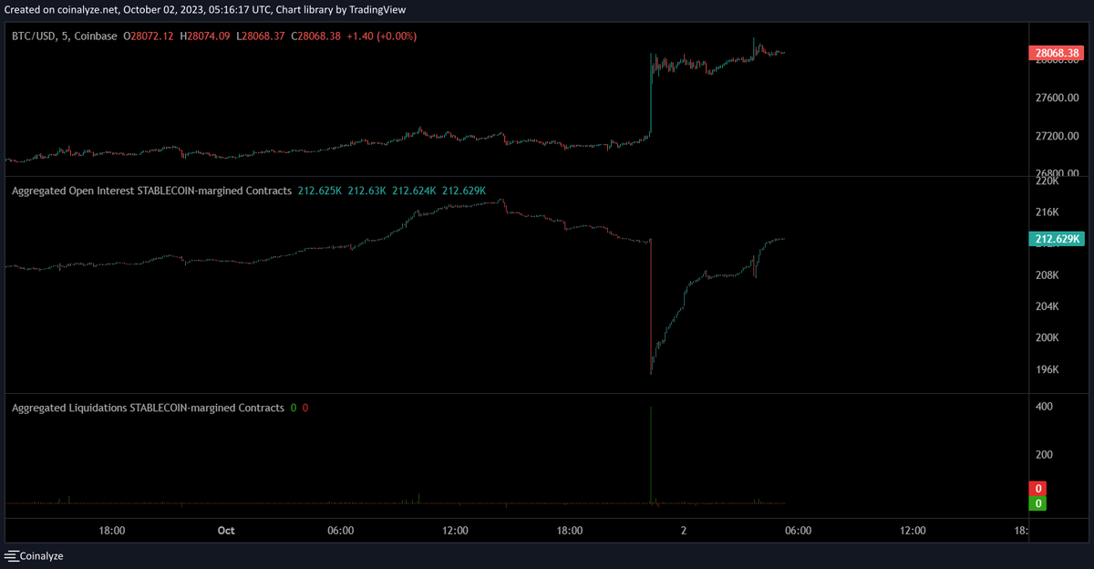 The only chart you need in order to understand the recent pump :)

$BTC