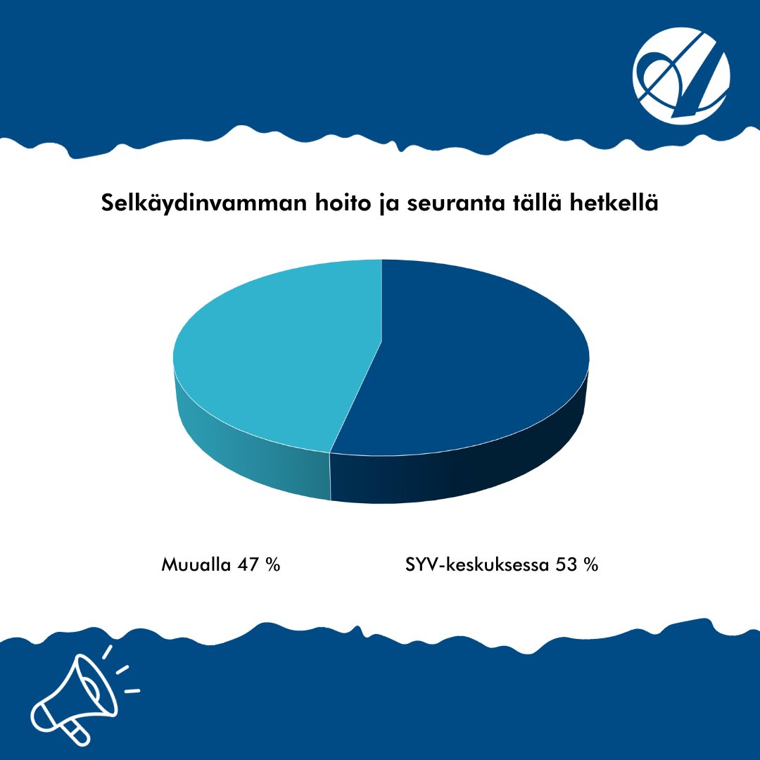 Jokaisen selkäydinvammaisen tulisi päästä selkäydinvammakeskuksen seurantaan. Tapaturmaiseti vammautuneista 60% oli seurannassa SYV-keskuksessa, kun taas sairausperäisesti vammautuneista vain 26% oli päässyt SYV-keskuksen seurantaan. @aksonry
#selkäydinvamma #kuntoutus