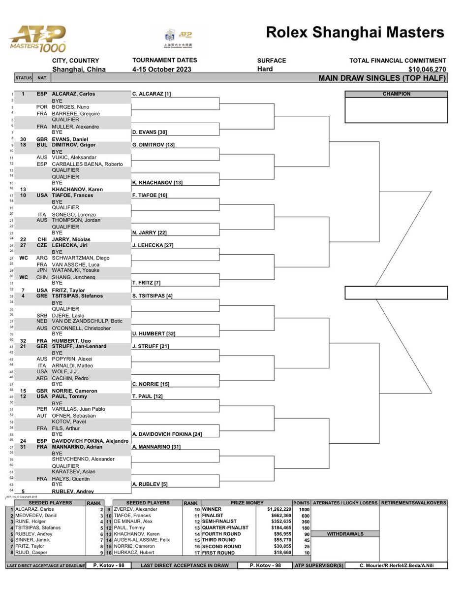 AvantageTennis_'s tweet photo. Le tableau du Masters 1000 de Shanghaï !  🇨🇳⚡️

👉 BYE pour les 32 TDS
👉 Un boulevard jusqu’à la finale pour Alcaraz ? 
👉 Fils/Fokina : acte 4 ? 🤔 https://t.co/pd3nd5WXzI