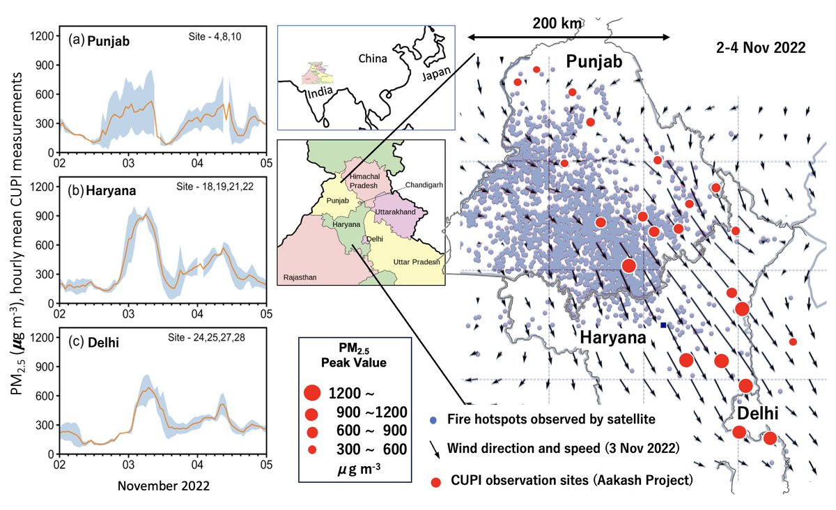 [Research News]
Dense measurement network revealed high level of PM2.5 in Punjab due to crop residue burning and its transport to Haryana and Delhi NCR

chikyu.ac.jp/rihn_e/news/de…