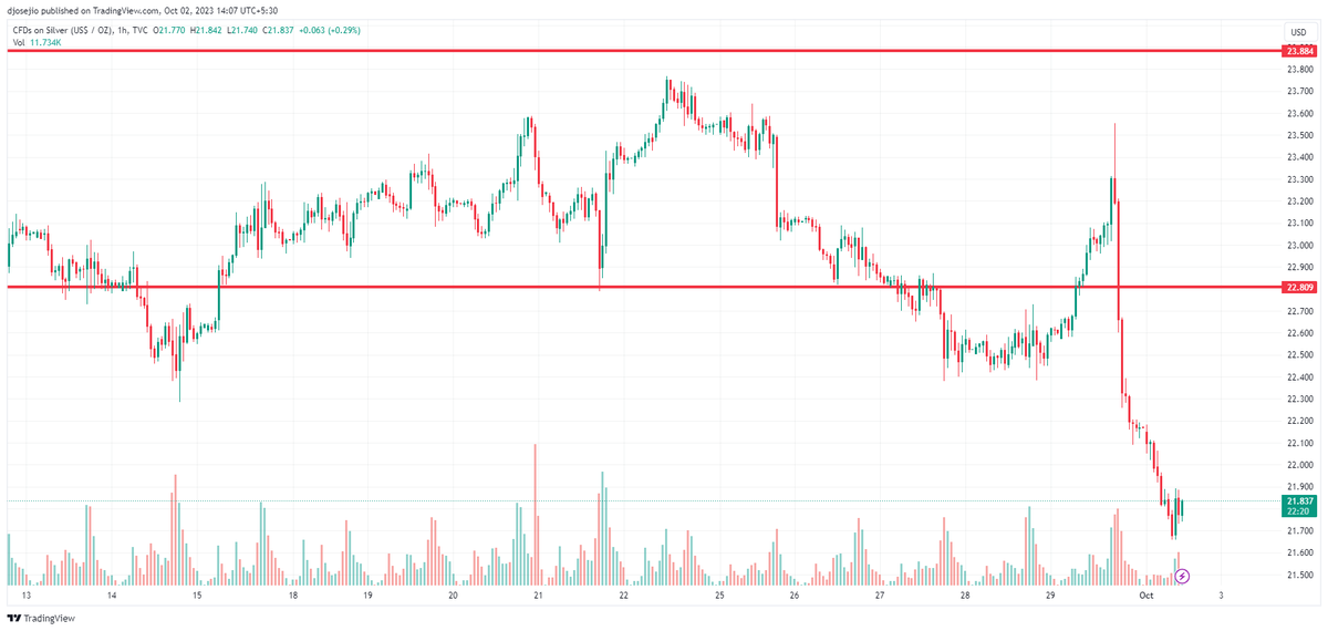 #Silver
#SilverFutures
#InvestingInSilver
#PreciousMetalInvesting
#TradingSilver
#SilverMarket
#SilverGains
#FuturesTrading
#SilverPriceForecast
#SilverInvestment
#BullishSilver
#mcx
#mcxindia
#commodity
#goldsilver

Oct 2 -6 Silver weekly update check the thread