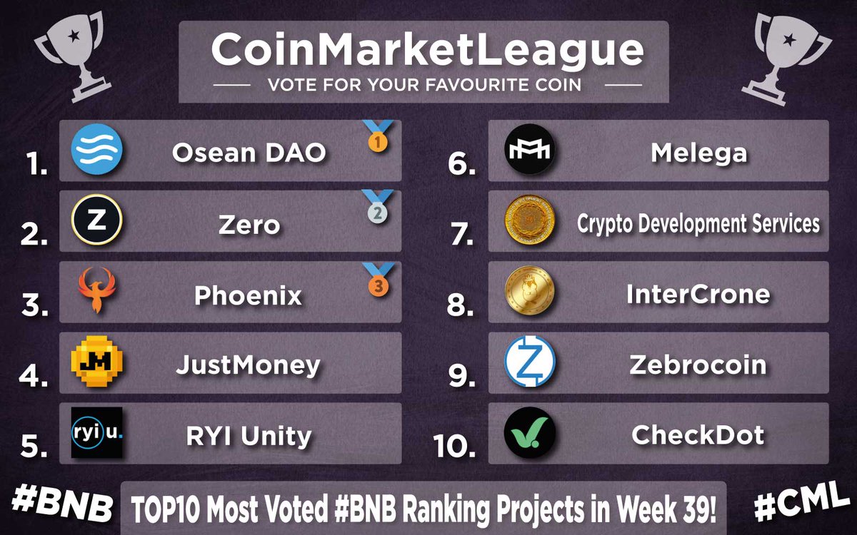 CoinMarketLeague.com (@cml_crypto) on Twitter photo TOP10 Most Voted #BNB Ranking Projects - Week 39 🔥
🥇 $OSEAN <a href="/OseanDAO/">OSEAN</a>
🥈 $ZER <a href="/ZeroCurrencies/">Zero</a>
🥉 $PHX <a href="/phoenixblockchn/">Phoenix Blockchain</a>
4️⃣ $JM <a href="/JustMoneyIO/">JustMoney</a>
5️⃣ $RYIU @RYI_Unity
6️⃣ $MARCO <a href="/melega_space/">Melega Space</a>
7️⃣ $CDS <a href="/CryptoDevelopm3/">Crypto Development Services & CryptoSwapToken</a>
8️⃣ $ICR <a href="/IntercroneWorld/">InterCrone World</a>
9️⃣ $ZEBRO <a href="/Zebrocoin/">Zebrocoin</a>
🔟 $CDT <a href="/checkdot_proto/">CheckDot Protocol</a> TOP10 Most Voted #BNB Ranking Projects - Week 39 🔥
🥇 $OSEAN <a href="/OseanDAO/">OSEAN</a>
🥈 $ZER <a href="/ZeroCurrencies/">Zero</a>
🥉 $PHX <a href="/phoenixblockchn/">Phoenix Blockchain</a>
4️⃣ $JM <a href="/JustMoneyIO/">JustMoney</a>
5️⃣ $RYIU @RYI_Unity
6️⃣ $MARCO <a href="/melega_space/">Melega Space</a>
7️⃣ $CDS <a href="/CryptoDevelopm3/">Crypto Development Services & CryptoSwapToken</a>
8️⃣ $ICR <a href="/IntercroneWorld/">InterCrone World</a>
9️⃣ $ZEBRO <a href="/Zebrocoin/">Zebrocoin</a>
🔟 $CDT <a href="/checkdot_proto/">CheckDot Protocol</a>