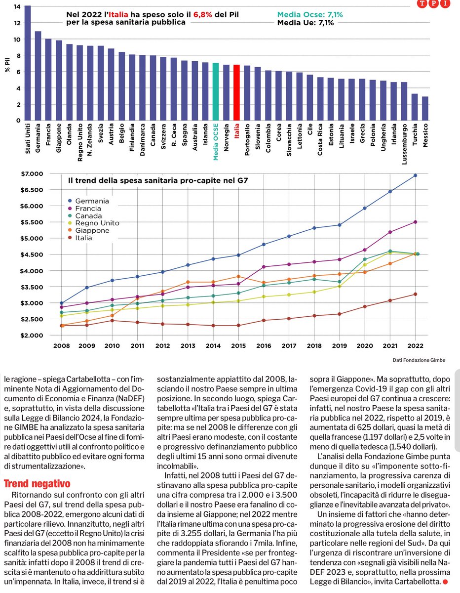 francofontana43's tweet photo. Alla faccia della salute
La spesa sanitaria pro capite, pubblica e privata, è sotto la media europea
La Germania spende più del doppio dell’Italia
Anche Francia e Spagna fanno meglio
Lara Tomasetta, @tpi https://t.co/vROn7fkhhR