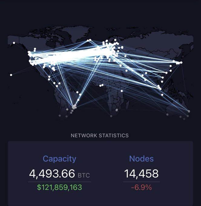 bitcoin_cn's tweet photo. ⚡️  #Bitcoin 闪电网络的实时快照 ⚡️ https://t.co/YeQVURetir