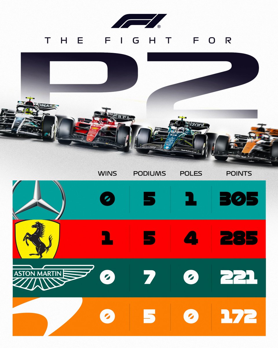 In which order will these four finish the season? 🔮

#F1