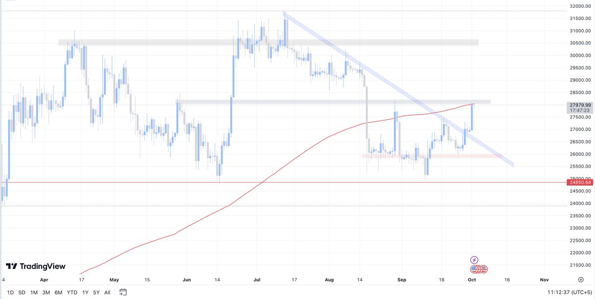 Marketmavin_'s tweet image. $BTC update. Currently at resistance level (Horizontal resistance + MA200 daili + Weekly) Once we flip 28,500 level then next stop around 30K.