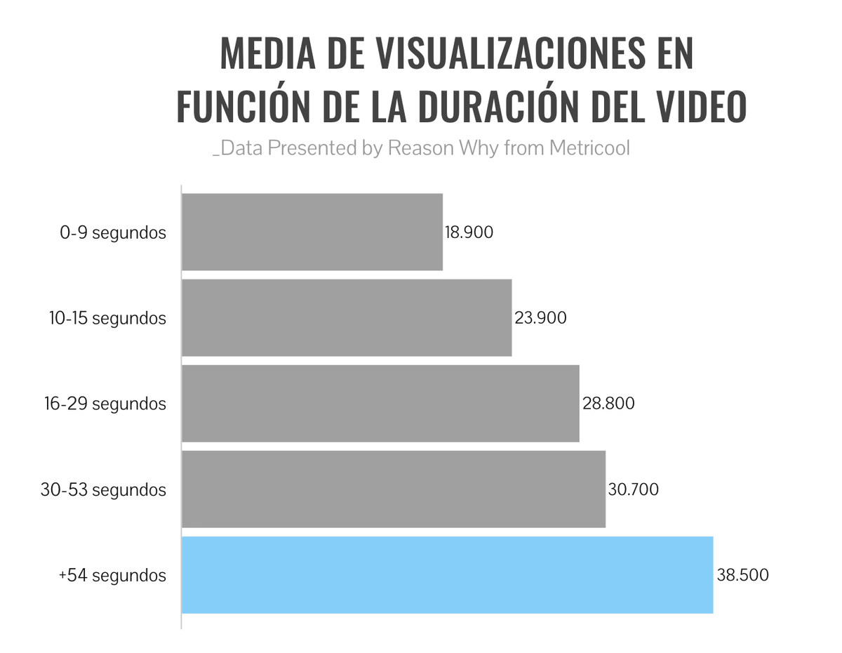 ReasonWhy's tweet photo. Los martes y las 20 horas son el m,ejor momento para publicar en TikTok, según el último estudio de Metricool.

La investigación revela que los videos cada vez más largos acumulan más visualizaciones. @TikTok_ES 

|| Más info aquí 👉🏼 https://t.co/BB0e0vGi7a https://t.co/LHCXj2EfgR