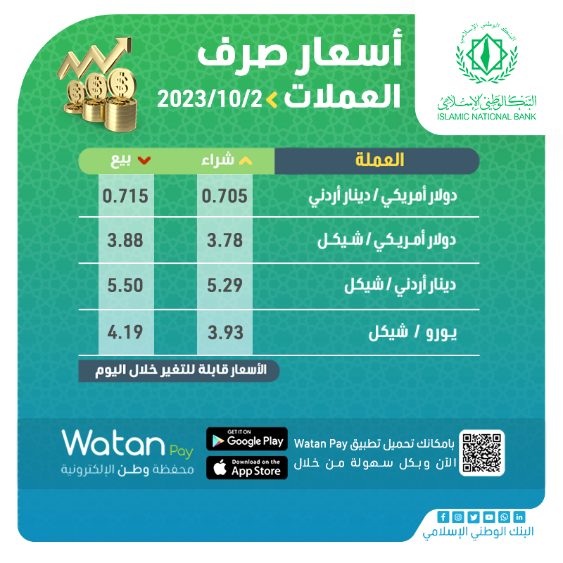 INBGAZA's tweet photo. #أسعار_العملات 
#البنك_الوطني_الإسلامي || الحلال في استثمار الأموال https://t.co/zlHpIGp49K