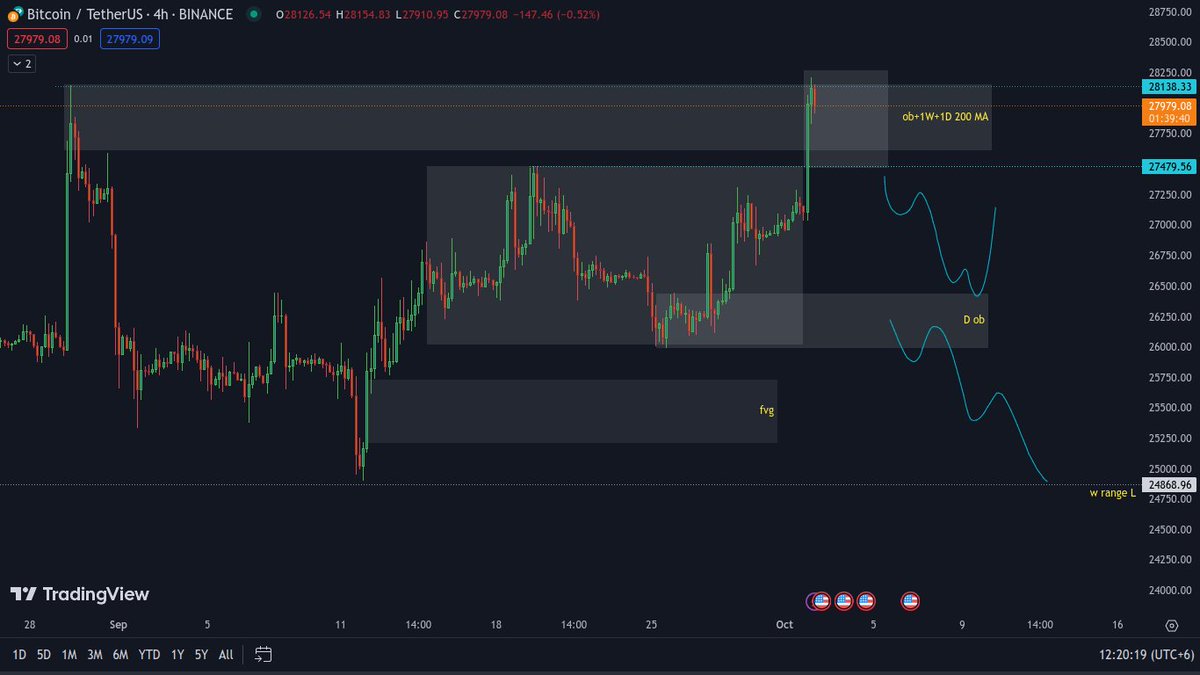 Now i'm doing nothing ,just observing here. If $BTC confirmed the deviation that would be nice.  I'll go for short from 27480 after confirmed po3. Other wise if $BTC able to manage new HH than 'UPTOBER' vives will back. Next demand 30k area. 
#Bitcion
