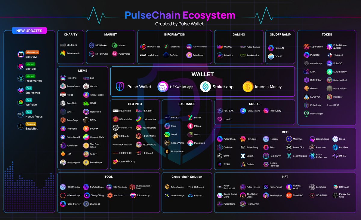 ThePulseWallet's tweet photo. #PulseChain Ecosystem Map with latest updated projects on October 2nd 👇👇

🟠 Metaverse:
@BOLTVR 

🟢 Market:
@beatbox_market 
@PulseMarket_NFT 

🔵 DeFi:
@sparkswap_ 
@WePulseOfficial 
@HocusPocusFi 

🟡 Gaming:
@Battle_Bets 

The ecosystem map is filling up incredibly fast 🫣
Are there any projects that we haven't mentioned yet? 🤔