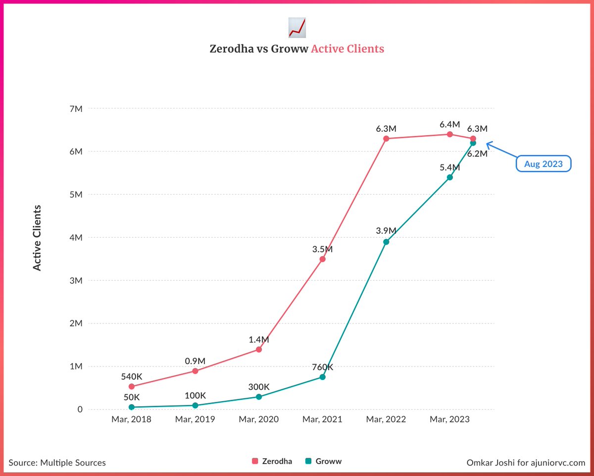 Groww has been in the shadows of Zerodha, but has simply exploded in the last few years

Founders have quietly built Groww into a real challenger for the throne held by Zerodha

From 1/10th the client base in 2018, Groww is going to surpass Zerodha in active clients this year