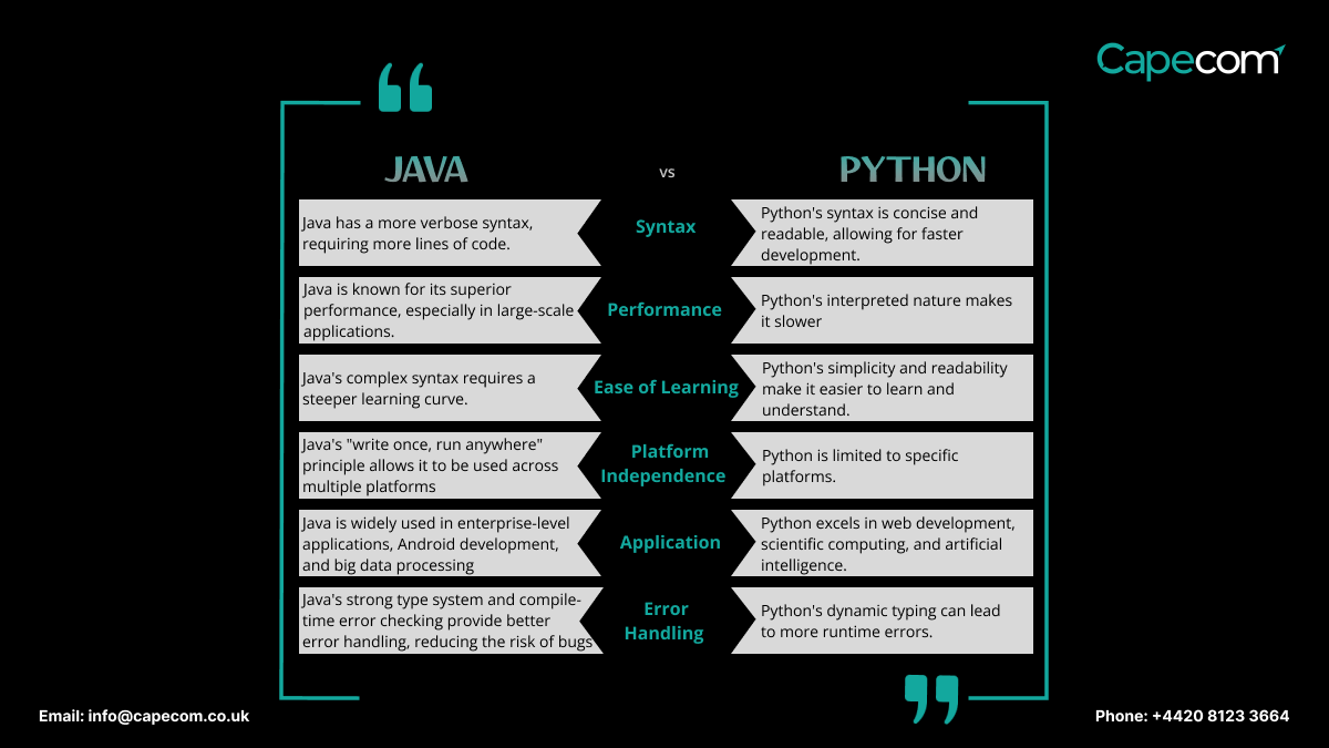 Curious about the differences between #Java and #Python 

capecom.co.uk

#CapecomSolutionsinUK #softwarecompanyinuk #MobileDevelopment #AppDevelopment #softwaredevelopmentcompanyuk #technology  #softwarecompanyinlondonuk #capecomsolutions  #SoftwareDevelopment