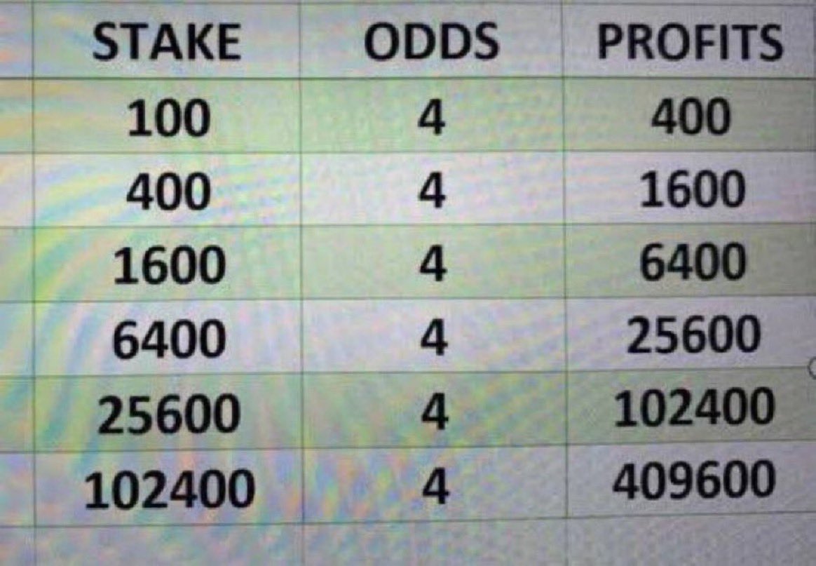 Ajebopunter's tweet photo. 4 ODD ROLLOVER TARGET

DAY 1: 100 X 4.00= 400✅

DAY 2: 400 X 4.00= 1,600✅

DAY 3: 1,600 X 4.00= 6,400✅

DAY 4: 6,400 X 4..00= 25,600✅

DAY 5: 25,600 X 4.00= 102,400✅

DAY 6: 102,400 X 4.00=409,600✅

JOIN  👇👇

👉 https://t.co/FitdOqV1fR
👉 https://t.co/FitdOqV1fR

@Sabiboss_space @LBGamestips @orioninc_ng @savinuch_