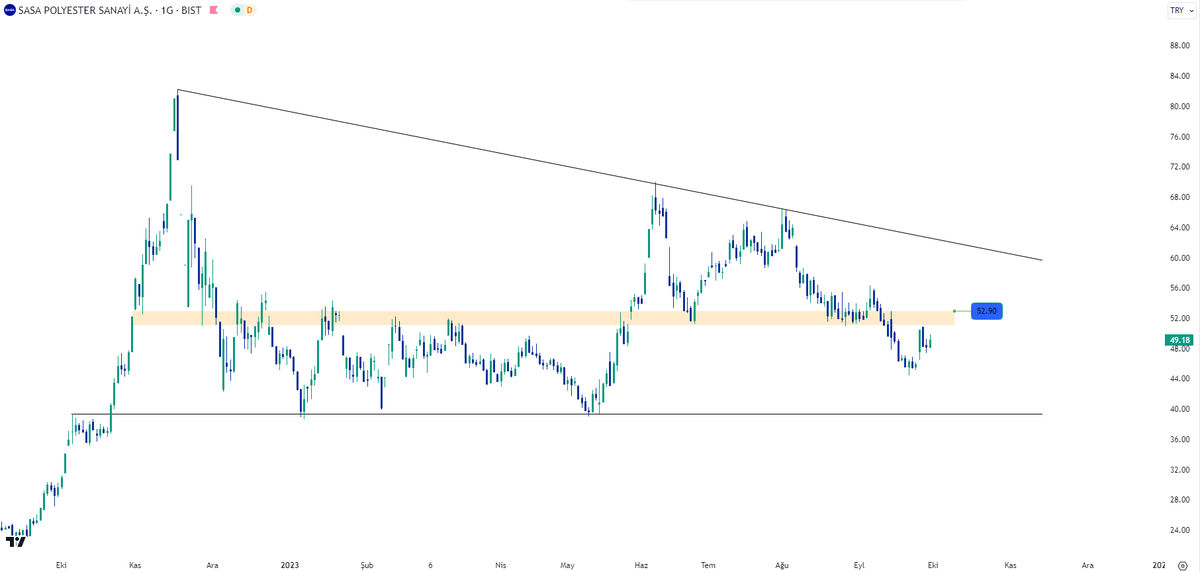 BistPatrone's tweet photo. #sasa takibime aldım 52.9tl direnç geçilirse alım yapıp 70tl seviyelerine kadar yükselişi seyredeceğim 😎

#bist100 #xu100 #thyao #borsa #hisse #halkaarz #hatsn #konya https://t.co/ajhUVOztwI
