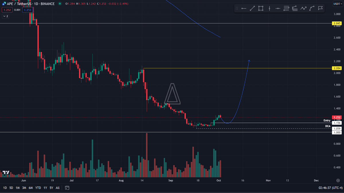 cryptovariance's tweet photo. $APE chart setup

Another trend I believe will come back strong beside Ai is NFT 

Post-nuked timeline already

Strong backers + nice chart

Ideal entry is $1.15, feel free to scale in at your comfort

I hold both $APE and $BLUR

#Binance #Bybit #Okx
