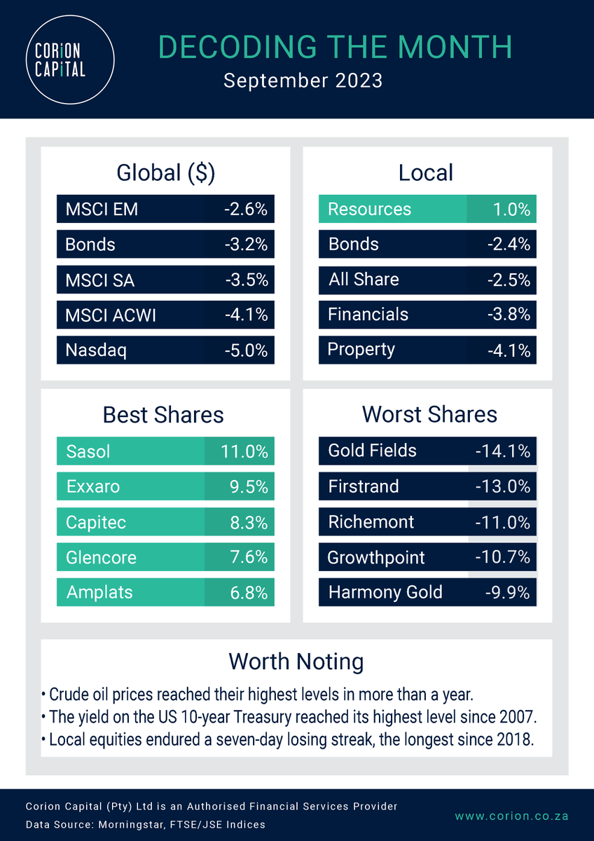 corioncapital's tweet photo. Decoding September
#DecodingtheNow https://t.co/i5YHmDdyiZ