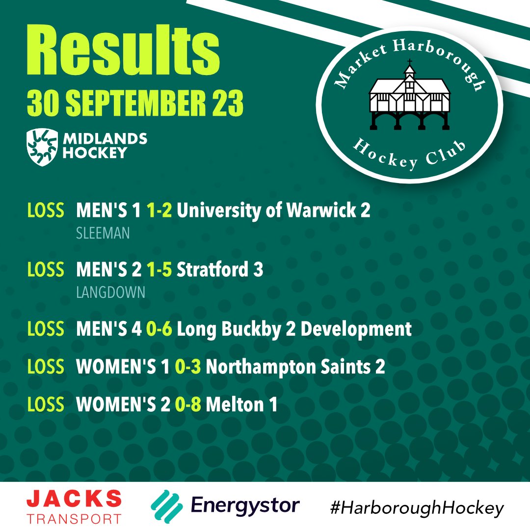 mhhockey's tweet photo. Ouch! A bit of a thumping this weekend... but we get up and we go again next week. Onwards and upwards!🏑🏑🏑

#HarboroughHockey #MidlandsHockey #GameDay #Results #FriendlyClub #GreenDreamTeam #HockeyFamily #MarketHarborough #Leicester #Leicestershire #Hockey #FieldHockey https://t.co/dxt3eYCYi0