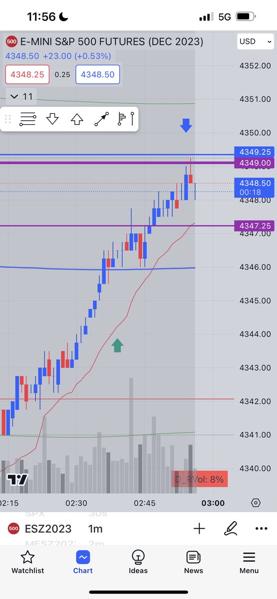 FillzJackson's tweet image. +8 ticks ES scaled full size 17 cons #BaseHit VWAP to PREVIOUS VPOC #SPX #ES #NT8 #Jigsaw 📷
@PremiumFTs
@Su_BBT
@dupolis
@EliDoebler
@KingYedidYahTRD
@VPAallDay
@StreetsNoNames
@shaggyj
@ShaggysChopZone
@BigShotBillups
