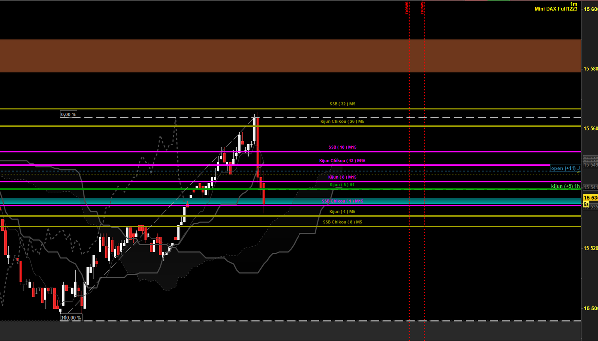 a_b_fx's tweet photo. #dax #ichimoku: quand tu vois toutes ces lignes #ichimoku, tu sais que ce n'est pas le meilleur endroit pour agir (merci @ChartsInside pour cet indicateur si pratique)

m1 https://t.co/EabRFOCLrZ