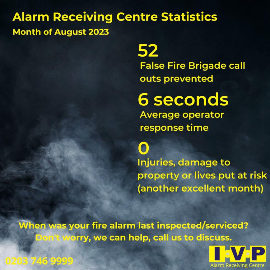 IVP_Ltd's tweet image. August 2023
Statistics for: 
Alarm Monitoring ⏰
and Fire Monitoring 🔥

#alarmmonitoring #alarminstallation #alarmmaintenance  #prevention #crimeprevention #firealarms #firealarmmaintenance #firealarminstallation