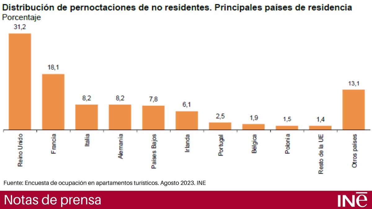 es_INE's tweet photo. Encuesta de ocupación en Apartamentos turísticos. Agosto 2023 #EOAP
🔸Distribución de pernoctaciones de no residentes. Principales países de residencia
Nota de prensa: https://t.co/vmpRlAEES3
Más resultados: https://t.co/QXpZbtPzG4
@es_INE #INE #turismo https://t.co/acTkKVCyEC