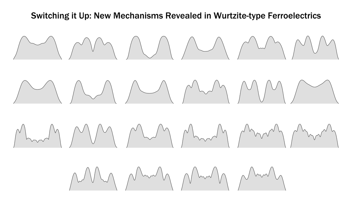 prashungorai's tweet photo. Polarization switching in wurtzite-type ferroelectrics is not as simple as initially thought. Beautiful work by @ChengWeiLee2, in collab with @coschoolofmines @NREL folks, reveals unique switching mechanisms and non-polar structures. #compchem 
https://t.co/NWGYvQ2baz https://t.co/mQOr0DxuRf