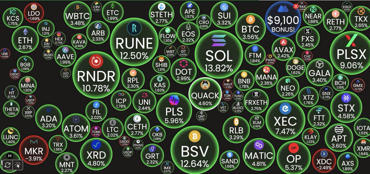 RichQuack's tweet photo. Are you feeling #bullish about #Uptober?

#Bitcoin +3.56%
#Solana +13.82%
$ETH +2.67%
#Doge +1.62%
$QUACK + 4.6%

$BTC #Ethereum $SOL $DOGE #RichQUACK

Source: banterbubbles https://t.co/6ZaJNvpVst