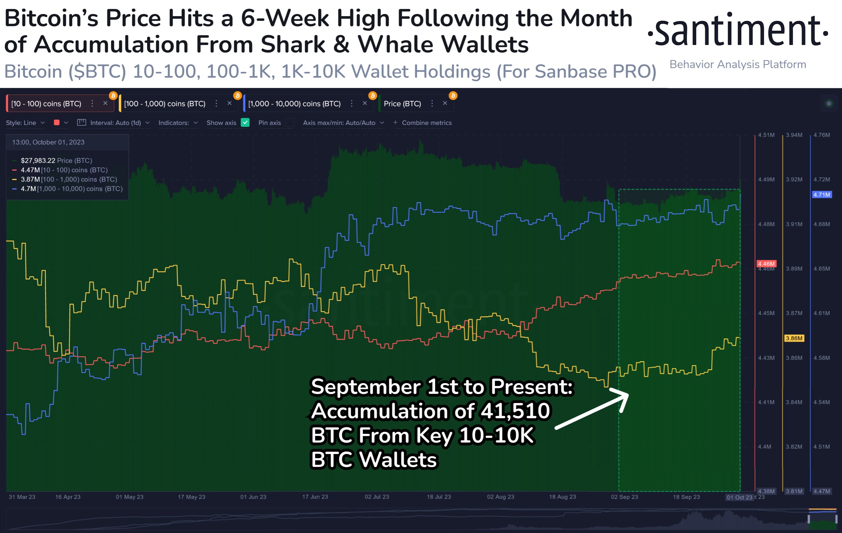 Bitcoin Breaks Above $28,000, Will Sharks & Whales Continue To Back Rally?