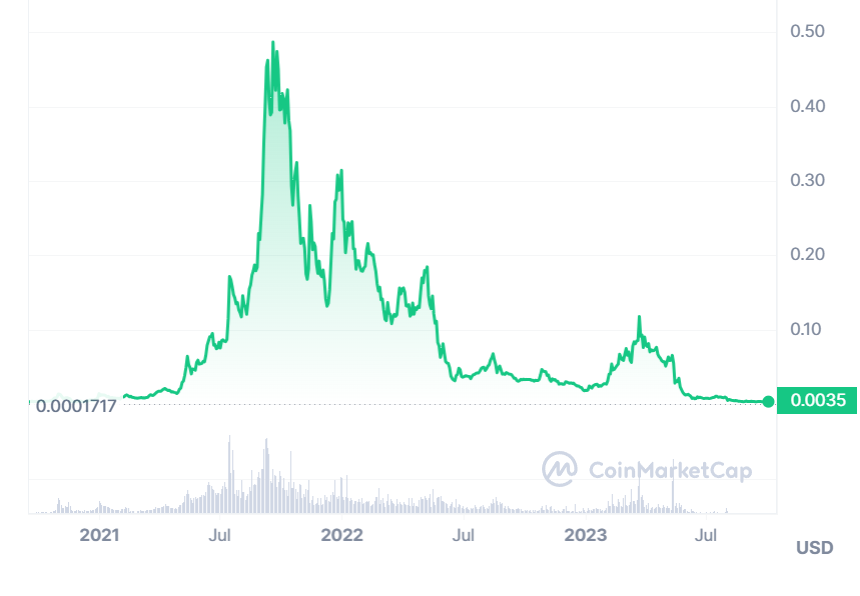 Pledditor's tweet photo. $HEX is currently down -99.4%.
At what point past -99% do you round up and just say it's -100% down like Luna? https://t.co/3ijRaUuyRW