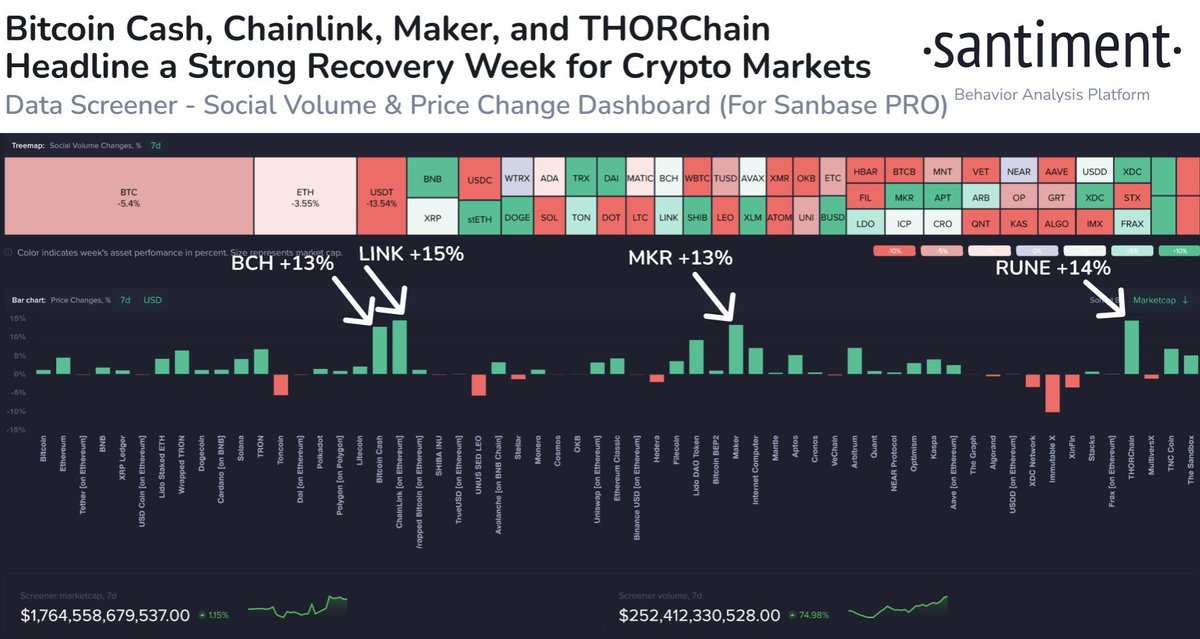 📈 #BitcoinCash (+13%), #Chainlink (+15%), #Maker (+13%) en #THORChain (+14%) zijn opmerkelijke coins die dubbelcijferige stijgingen zagen . We zien accumulatie van grote $BTC &amp; $USDT wallets, wat aangeeft dat deze rally kan doorgaan tot in oktober.