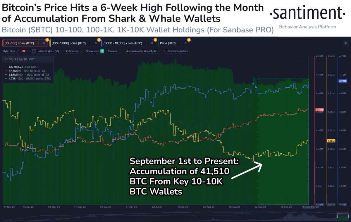 #Bitcoin is voor het eerst sinds 17 augustus weer boven de $28K gekomen. Met 10-10K $BTC wallets die samen $1.17 miljard hebben verzameld sinds 1 september, lijkt een terugkeer naar een marktwaarde van $30K steeds waarschijnlijker, tenzij deze wallets nu beginnen te dumpen.