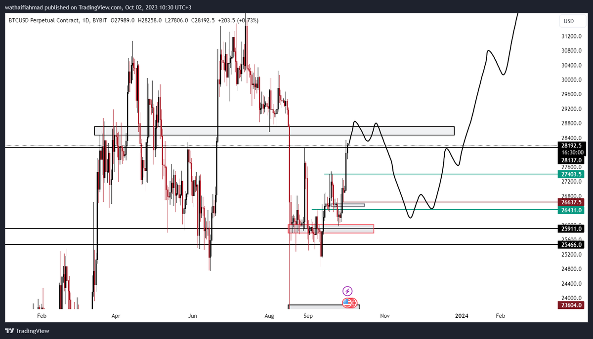 cryptonite_AW's tweet photo. $BTC update - this month plan 🤝

Go to liquidity near 29k - 28.7k then retest 26.3k and end of month retest 32k maybe go to 35k vector candle

#BTC #INJ #Uptober https://t.co/Kq2DZW8Gbi