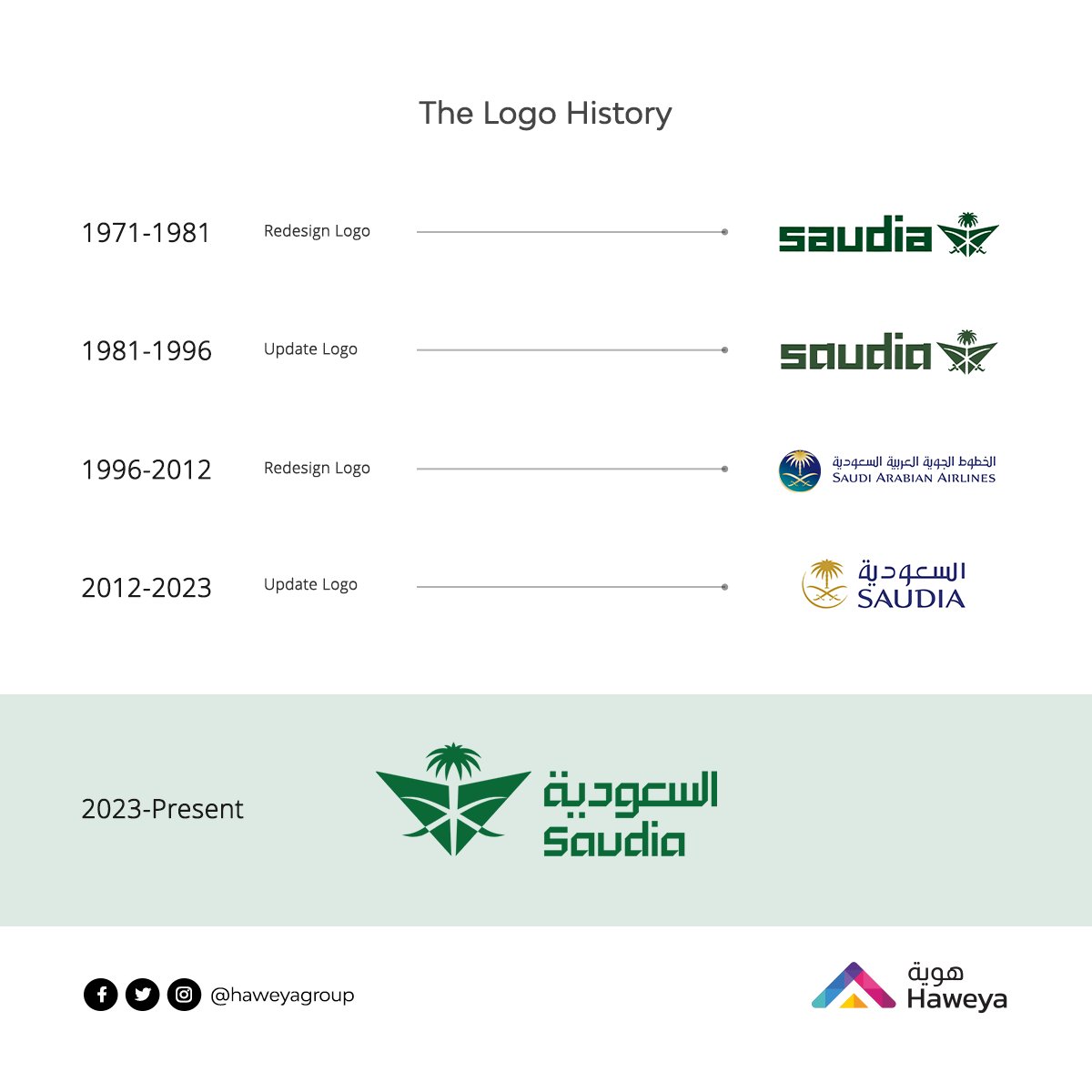 HaweyaGroup's tweet photo. دشنت #الخطوط_السعودية شعارها وهويتها الجديدة المستوحاة من شعارها القديم الذي تم تصميمه في حقبة السبعينات والذي بقى حاضرا في ذاكرة الأجيال. يعكس #الشعار الجديد رؤية مستقبلية وتطلعات حديثة، مع الحفاظ على العناصر التراثية والثقافية للمملكة العربية السعودية. https://t.co/1UmWCHLBvH