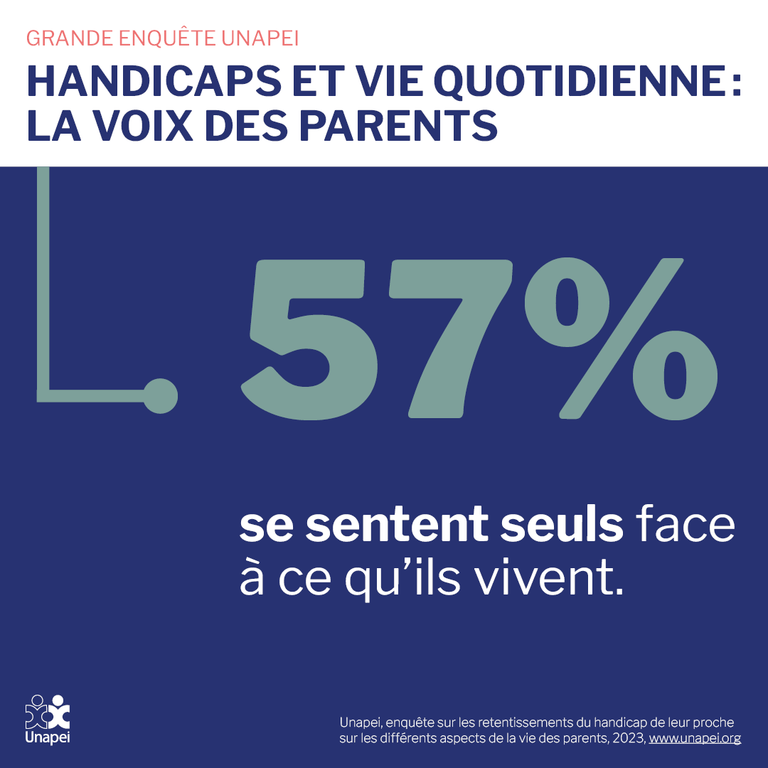 Unapei_infos's tweet photo. 1 - 🔵 L’#Unapei a lancé une grande #enquête auprès des parents pour mesurer l’impactde la situation de #handicap de leursprochessur leur vie quotidienne. Près de 4 000 personnes y ont contribuéentre janvier et avril 2023 :  Les résultats sont sans appel 👇 https://t.co/ODspWUdgsj