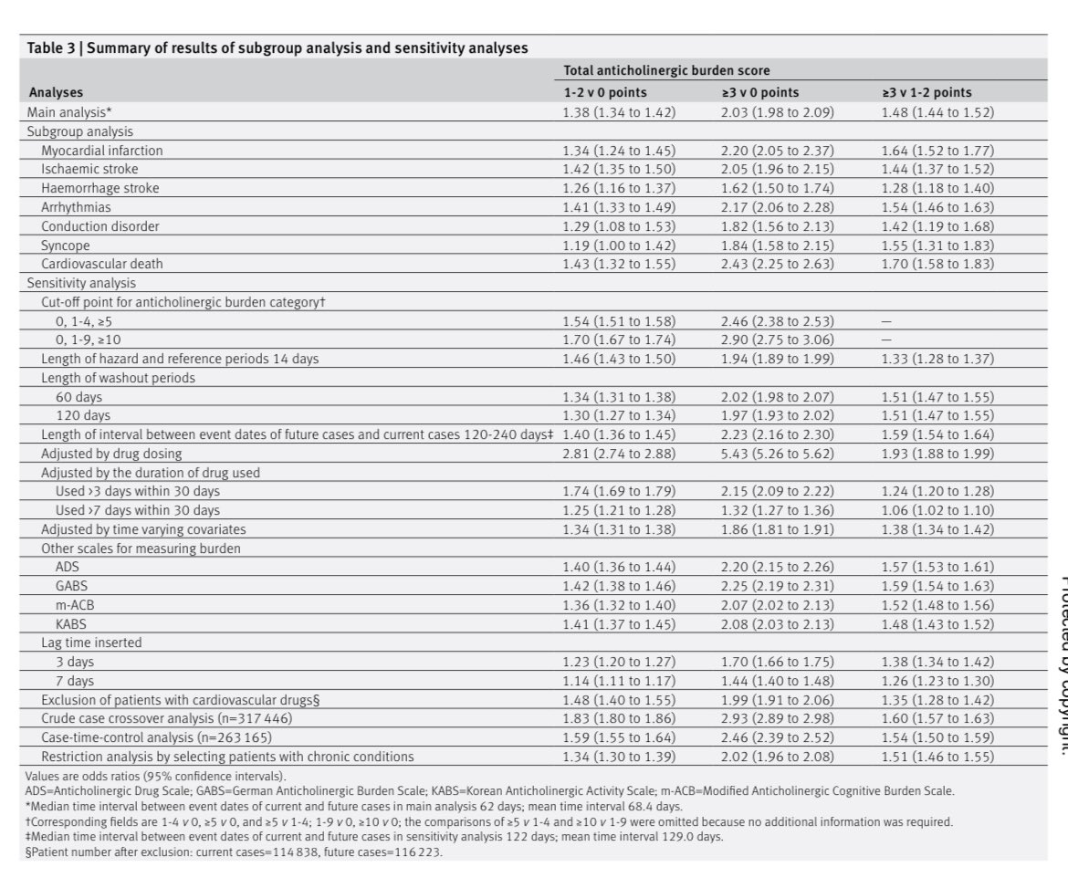 GrahamStretch's tweet photo. ‘An association ACB &amp; ⬆️ risk of acute CV events..We showed a dose-response relation between ACB &amp; risk of acute CV events, indicating probable causation’ Huang et al
doi: 10.1136/bmi-2023-076045

Causation; dementia &amp; CV events -more reasons to avoid overprescribing of ACB drugs https://t.co/f3rZ5fQv3h