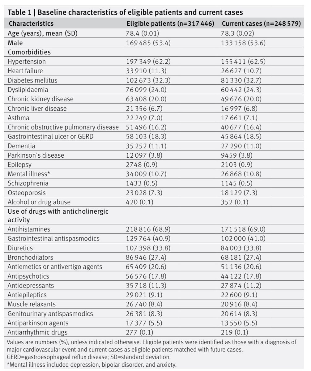 GrahamStretch's tweet photo. ‘An association ACB &amp; ⬆️ risk of acute CV events..We showed a dose-response relation between ACB &amp; risk of acute CV events, indicating probable causation’ Huang et al
doi: 10.1136/bmi-2023-076045

Causation; dementia &amp; CV events -more reasons to avoid overprescribing of ACB drugs https://t.co/f3rZ5fQv3h