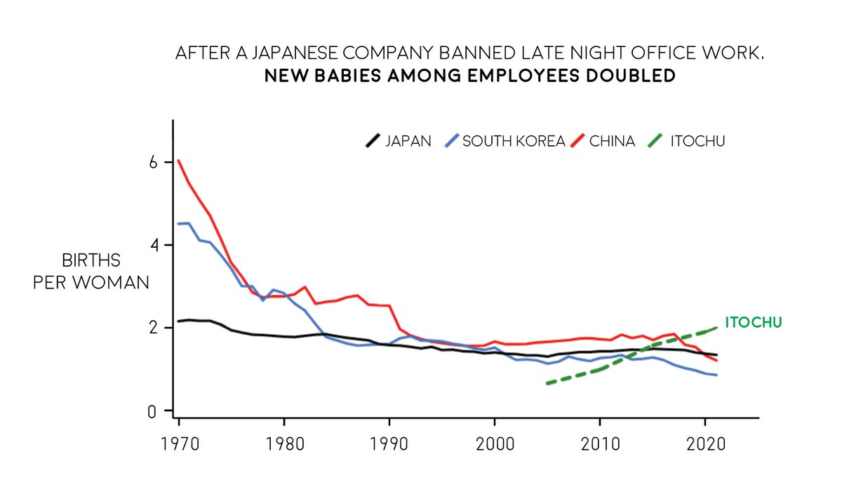 MrGraph2's tweet photo. What happens when companies ban late night work?

The Japanese company Itochu tried it.

- No work after 8pm.
- Security guards patrolled the office at night telling workers to go home.

The results were not what they expected... 

👇👇👇 https://t.co/WzIEoZsd95