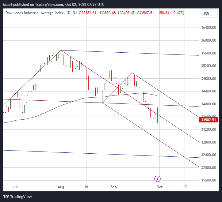 Maaripad's tweet photo. #dowjones #us30 $indu

as long as price cant get above the medianline, gravity will pull price down to the lower line
no prediction just a plan https://t.co/hIYgzlewcG