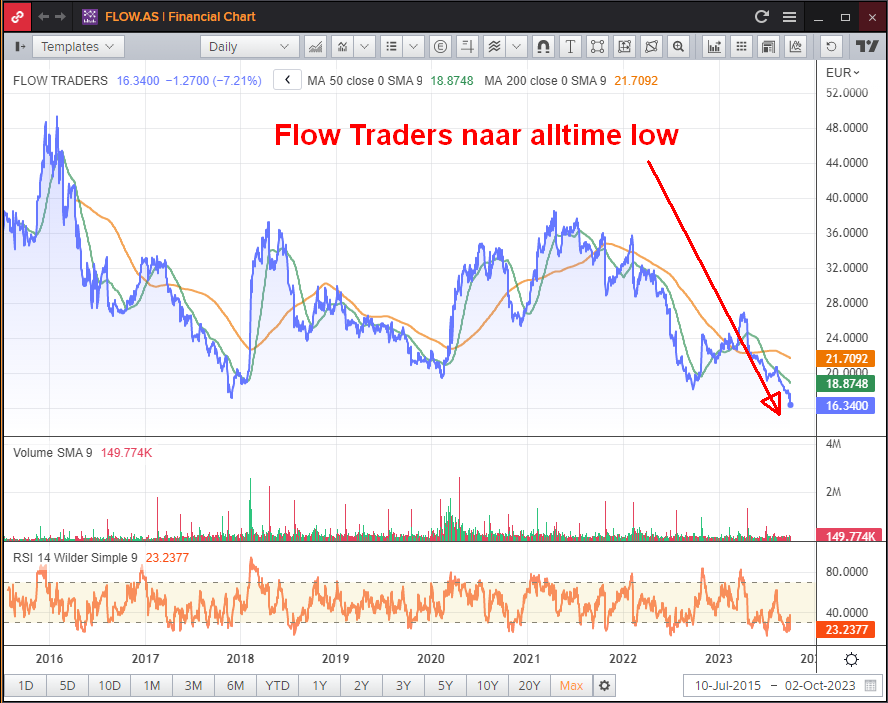 Nieuws Flow Traders (impliciete profitwarning) sijpelt tot de markt door (-7%).

Aandeel naar alltime low.

'Ja maar ze hebben zo'n lekker dividend'.
Punt is, als ze geen/onvoldoende winst kunnen maken, valt er weinig uit te keren.

Wat Flow wél nodig heeft? Vola, vola, vola