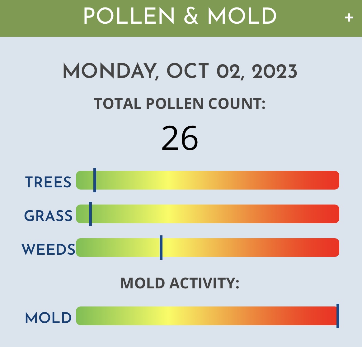 The #AtlantaAllergyPollenCount for Monday, 10/2/23 is 26. Weed pollen is moderate. Mold activity is extremely high.

Learn more about today's count: bit.ly/2IVOXUv