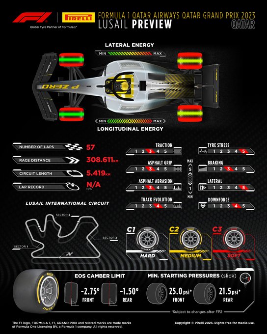 Preview for the Formula 1 Qatar Airways Qatar Grand Prix 2023. Number of laps, 57. Race distance, 308.611km. Circuit length, 5.419km. Circuit ratings from 1 (low) to 5 (high): Traction 3, Asphalt grip 3, Asphalt abrasion 3, Track evolution 4, Tyre stress 5, Braking 3, Lateral 5, Downforce 4. Lateral energy ratings: Front left 5, Front right 5, Rear left 5, Rear right 5. Longitudinal energy ratings: Front left 1, Front right 1, Rear left 3, Rear right 3. Compounds available: Hard C1, Medium C2, Soft C3. EOS camber limits: minus 2.75 degrees front, minus 1.5 degrees rear. Minimum slick tyre starting pressures: 25psi front, 21.5psi rear, subject to changes after FP2.