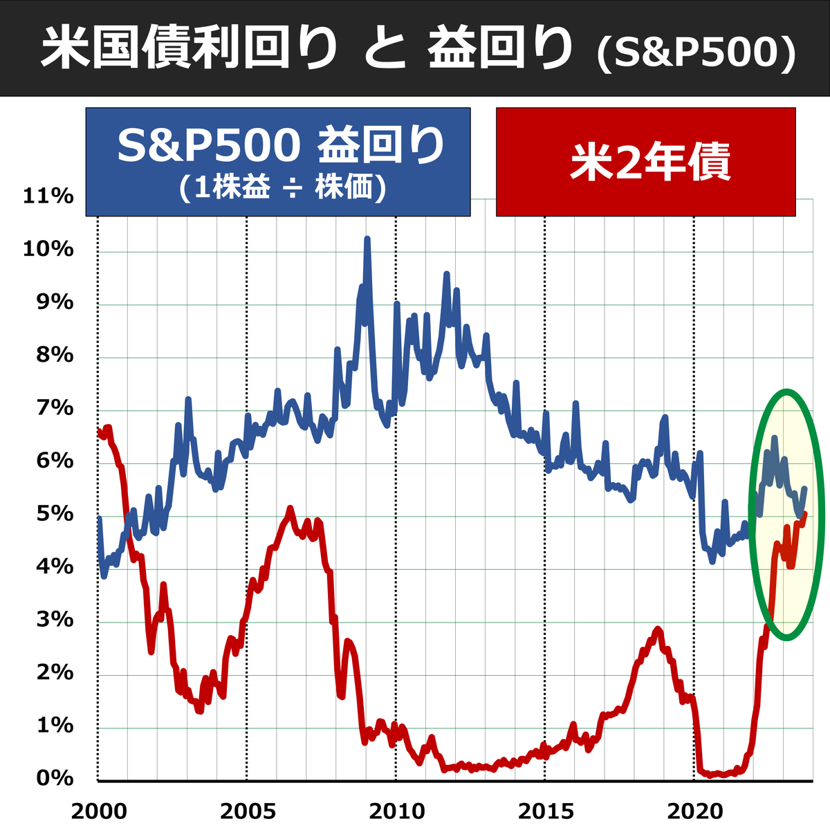 🇺🇸 株 vs 国債 「S&P500の益回り」と「米2年債利回り」が肉薄――とさきほどツイートしましたが、下記が2000年～のチャートです。通常は「株の益回り  ＞＞＞ 国債利回り」ですが、いまは両者がほぼ同じ水準にあります