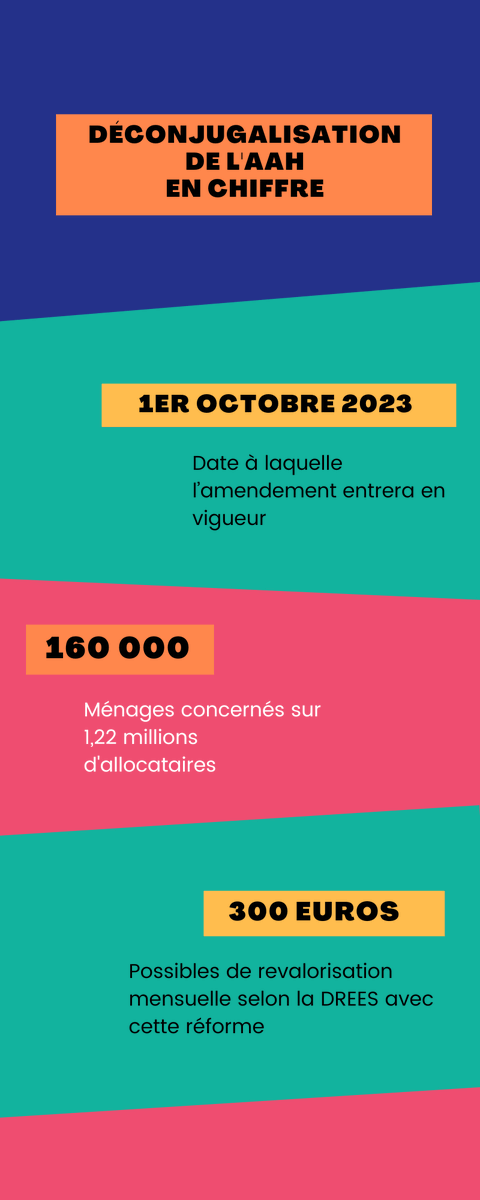 SyndicatCFTC's tweet photo. Aujourd'hui entre en vigueur la déconjugalisation de l'#AAH (allocation adulte handicapé), une petite révolution pour les personnes en situation de handicap. 

La #CFTC avait réclamé cette réforme et s'en était félicitée il y'a 1 an. 

Pour tout comprendre de cette #déconjugalisation👇: 
https://t.co/H539J9dkQ0