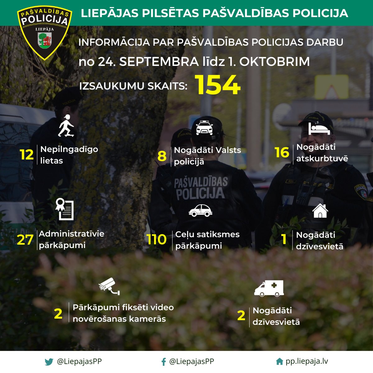 Statistikas dati par Liepājas pilsētas Pašvaldības policijas darbu no no 25. septembra līdz 1. oktobrim.
📈  Kopumā nedēļas laikā saņemti 154 izsaukumi un patruļu laikā fiksēti 46 pārkāpumi.