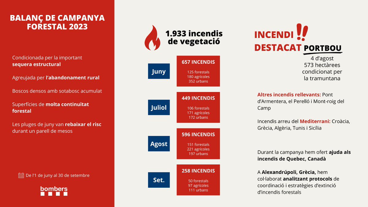 bomberscat's tweet photo. 🧑‍🚒 La campanya forestal d'aquest 2023 ha estat marcada per la sequera estructural que s'arrossega a Catalunya des de fa uns anys. 

Aquí podeu veure un resum.

#bomberscatalunya #bomberscat #CF23 https://t.co/an7LgNf23v