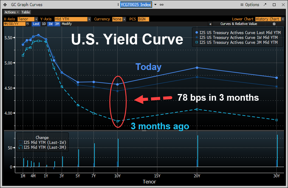 davidnelsoncfa's tweet photo. Charts to start off the week, #10YY much higher than what it took to trigger #bankfailures in March https://t.co/49buBmIJjA