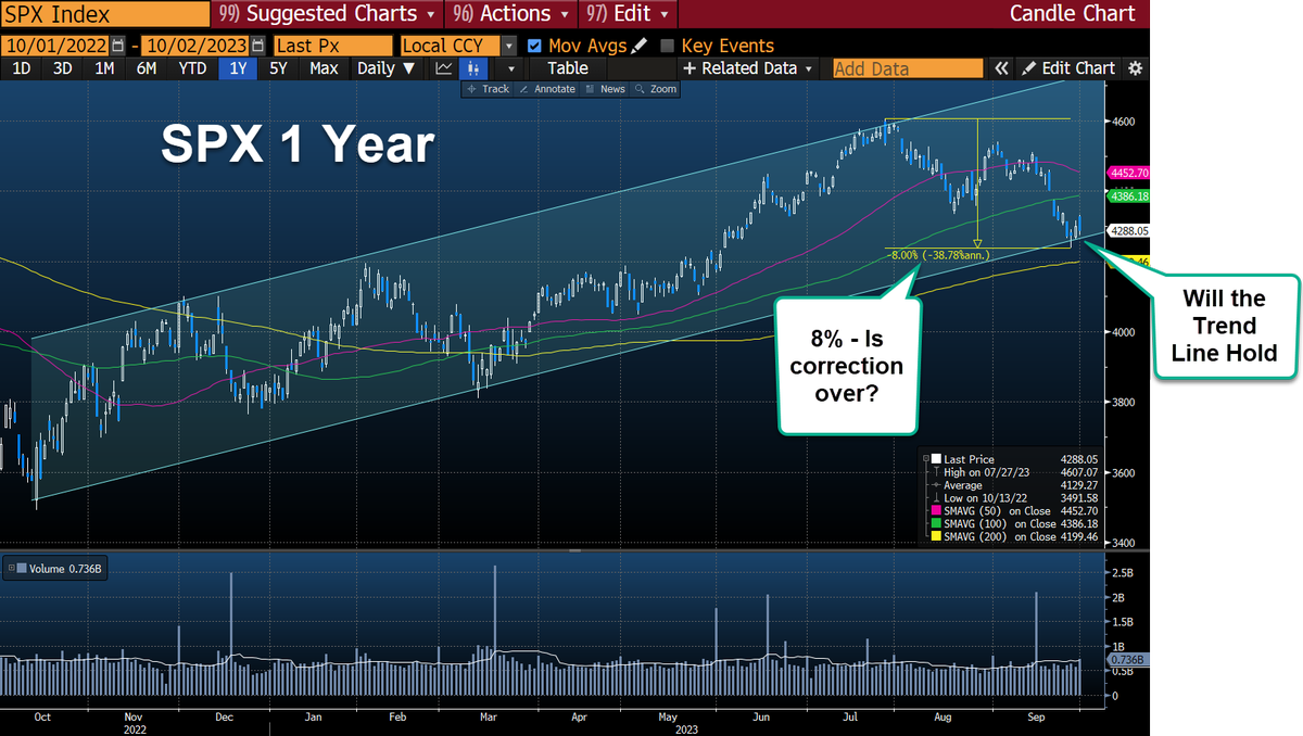 davidnelsoncfa's tweet photo. Charts to start off the week, #10YY much higher than what it took to trigger #bankfailures in March https://t.co/49buBmIJjA