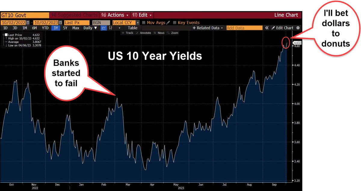 davidnelsoncfa's tweet photo. Charts to start off the week, #10YY much higher than what it took to trigger #bankfailures in March https://t.co/49buBmIJjA